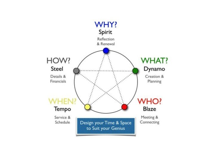 Organising Your Space For Success: Are You In The Right Space At The Right Time?