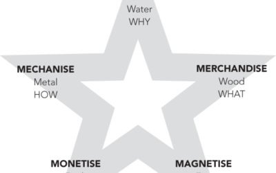 The Five Success Cornerstones Every Business Needs