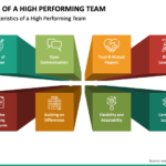 Diagram showing the eight characteristics of high performing teams