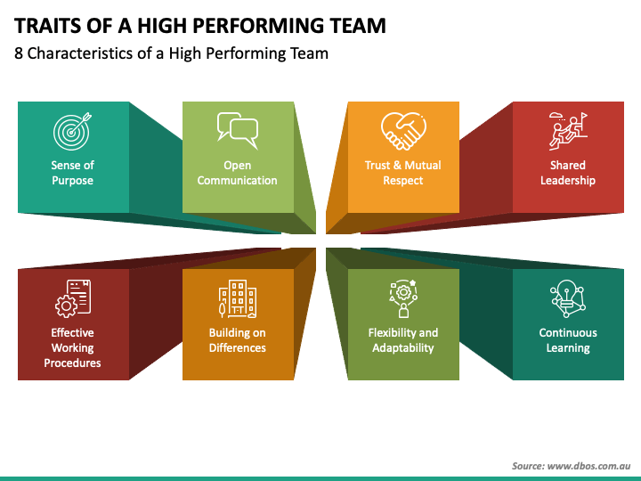 Diagram showing the eight characteristics of high performing teams