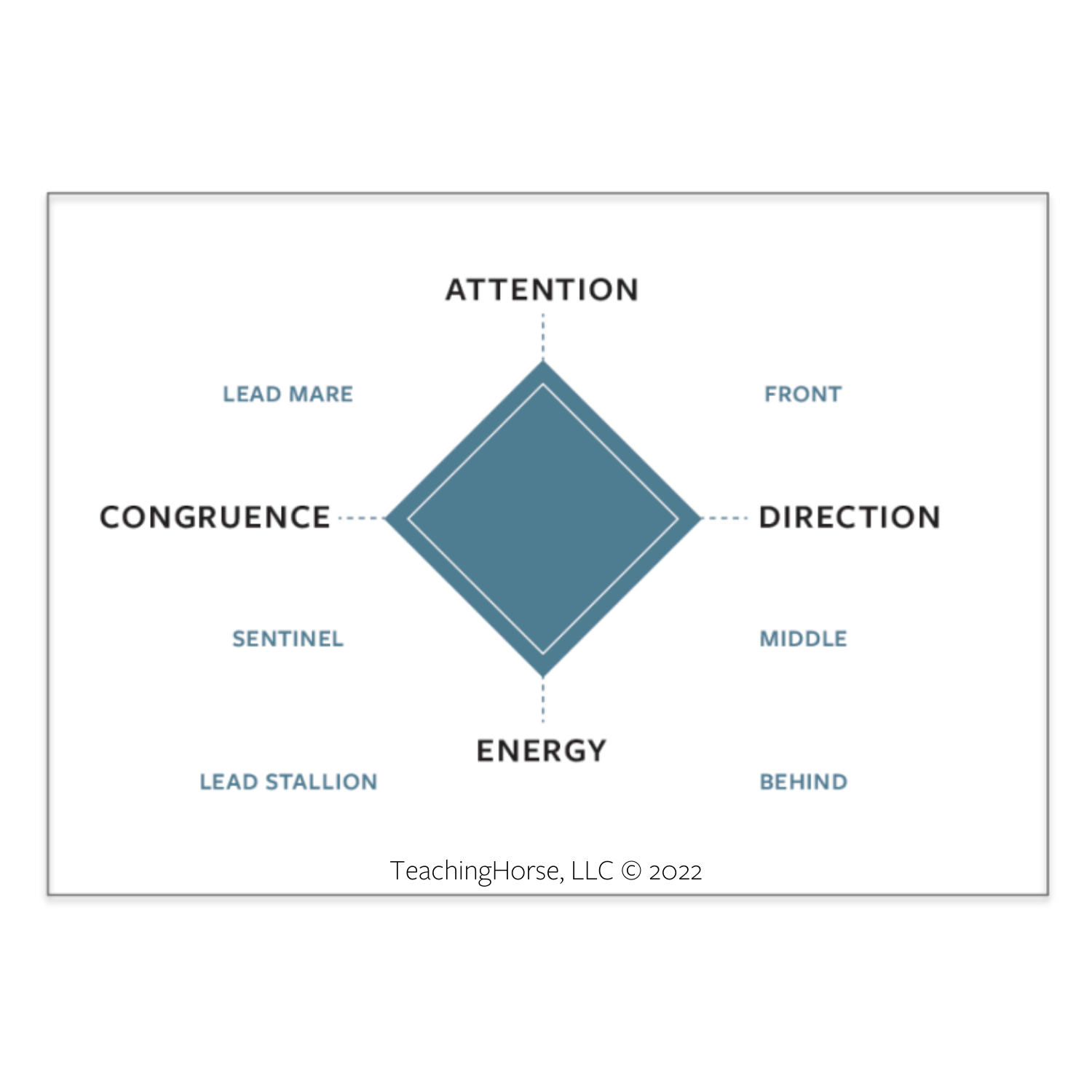 Diamond Model of Energy