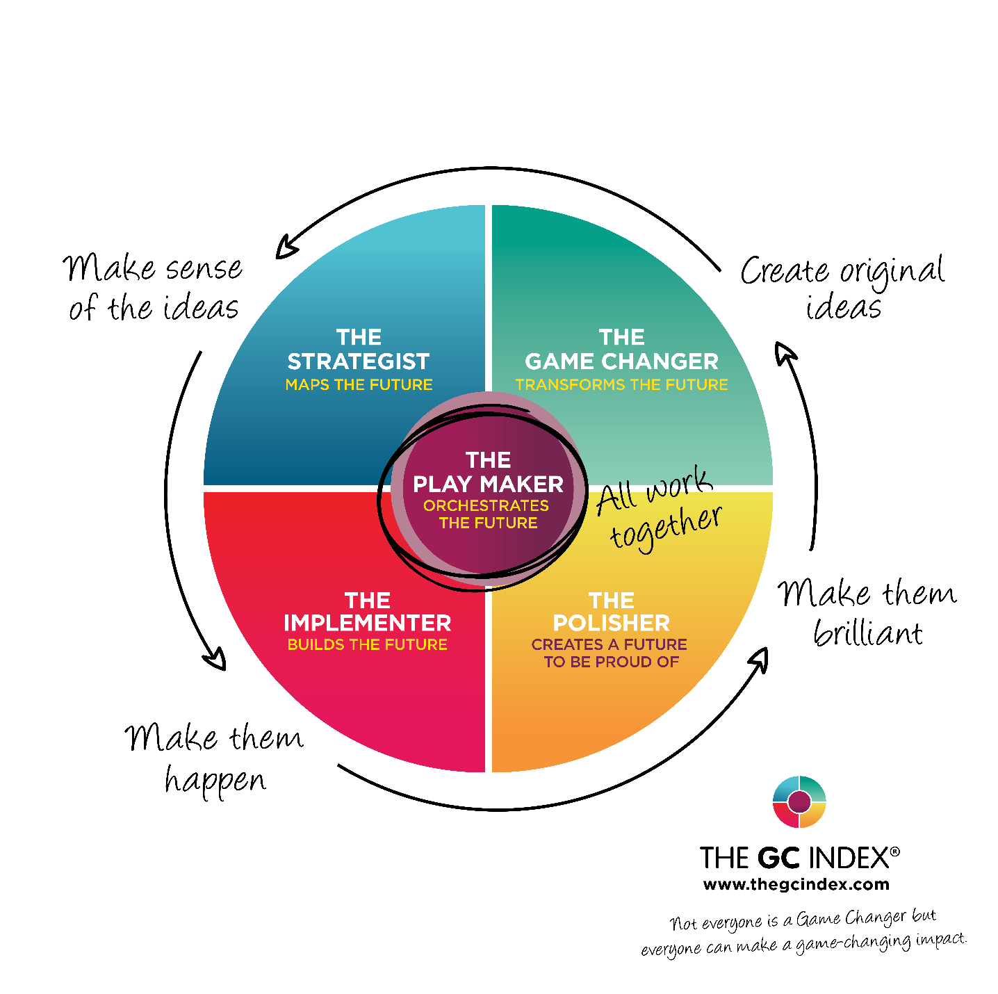 Gc Index Circle