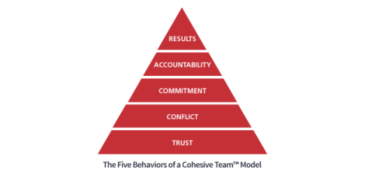 Red triangle listing the 5 behaviours