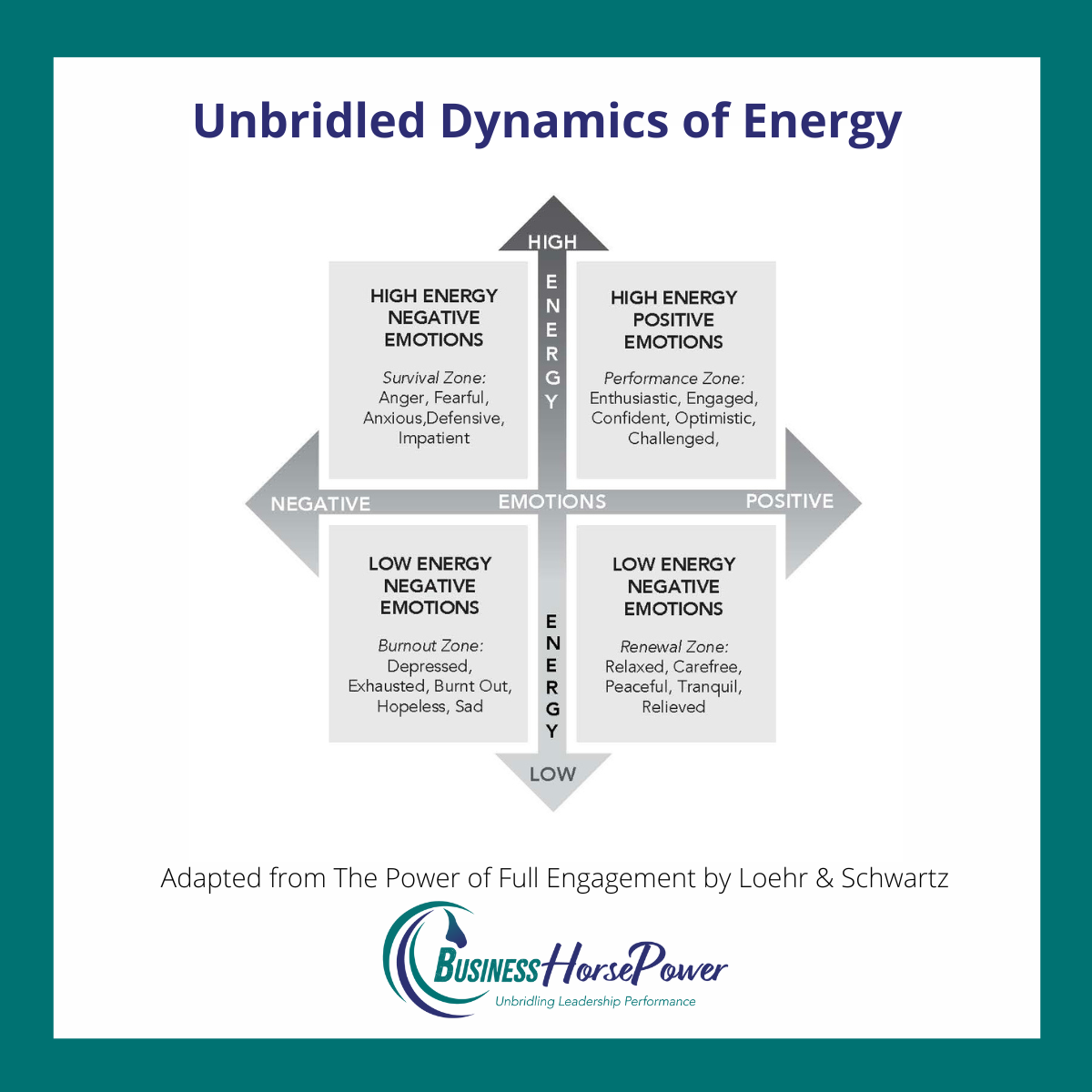 Diagram of how energy and emotions interact