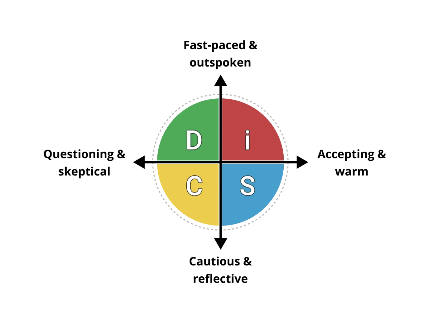 Circle showing 4 DiSC styles